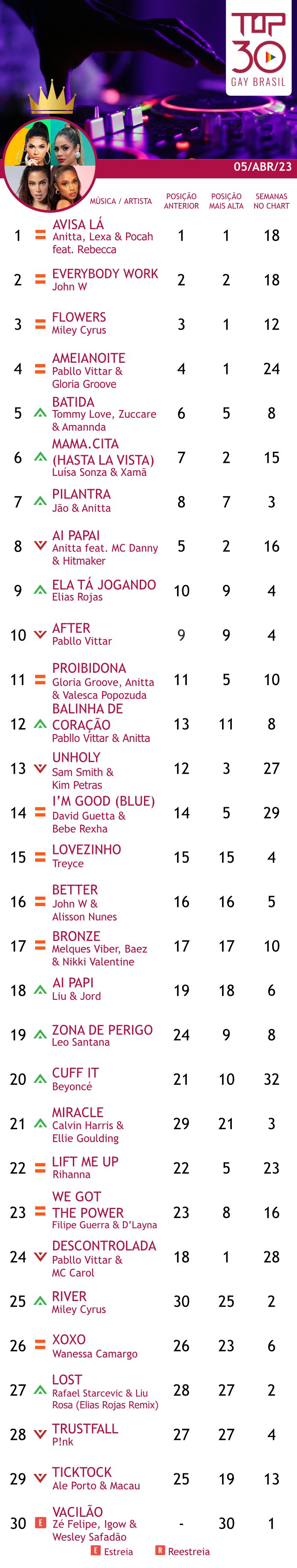 top 30 gay brasil anitta pabllo vittar