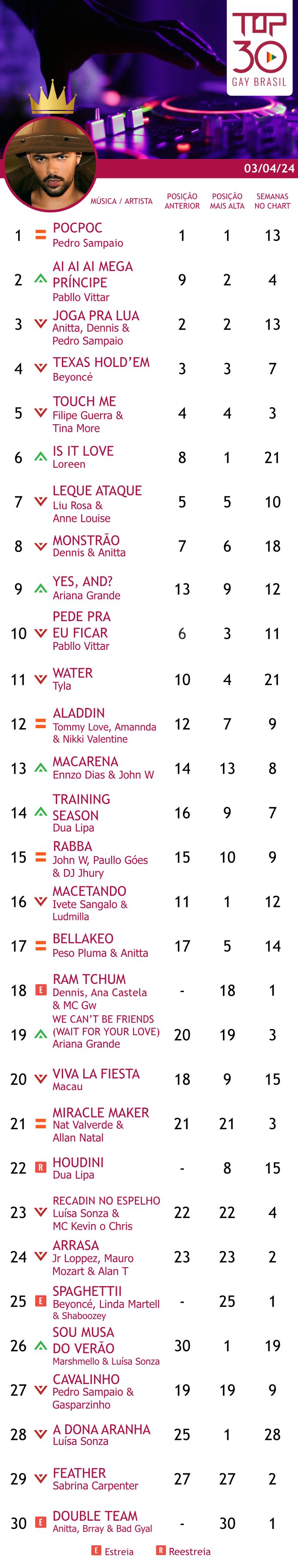 top 30 gay brasil 