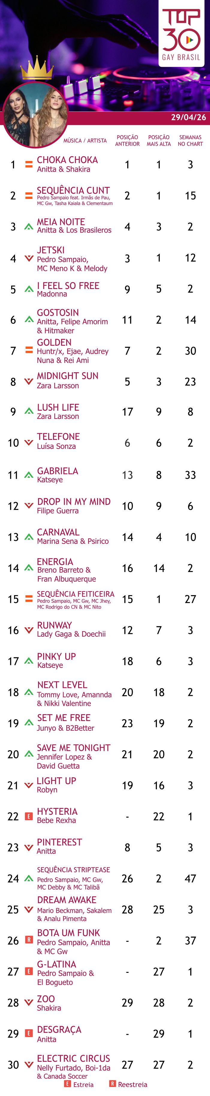 top 30 gay brasil abril 2026