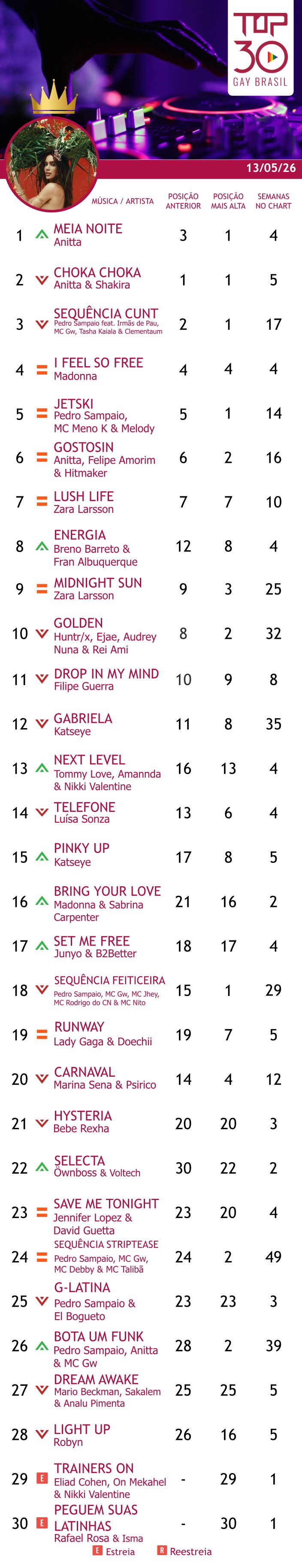 top 30 gay brasil maio meia noite anitta 