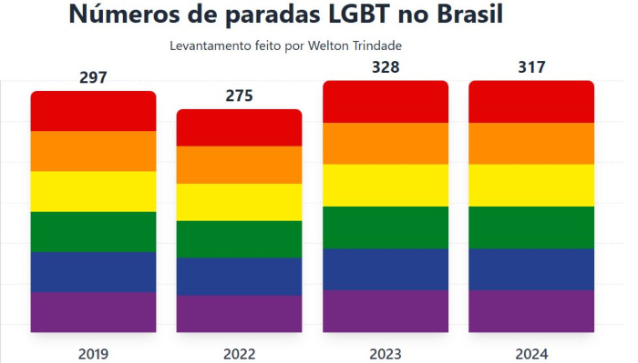 paradas lgbt no Brasil 