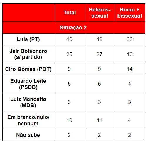 pesquisa datafolha homossexuais bissexuais 2022 eleições